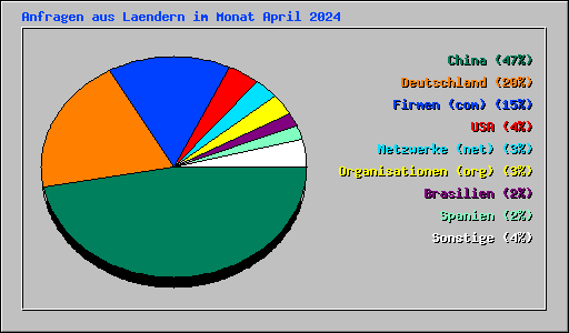 Anfragen aus Laendern im Monat April 2024