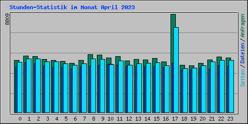 Stunden-Statistik im Monat April 2023