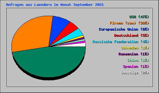 Anfragen aus Laendern im Monat September 2021