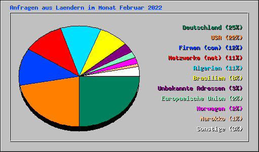 Anfragen aus Laendern im Monat Februar 2022