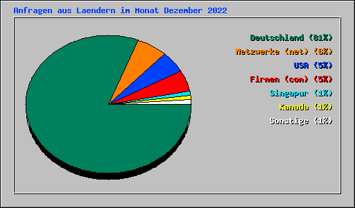 Anfragen aus Laendern im Monat Dezember 2022