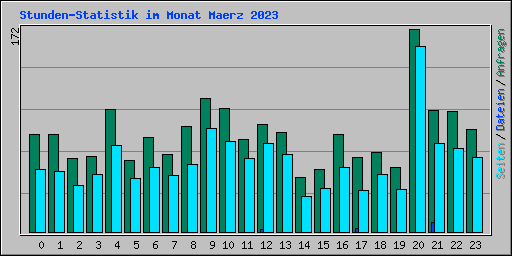 Stunden-Statistik im Monat Maerz 2023
