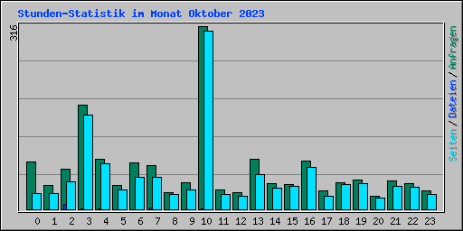 Stunden-Statistik im Monat Oktober 2023