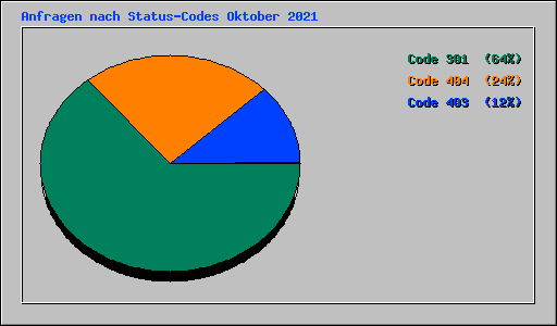 Anfragen nach Status-Codes Oktober 2021