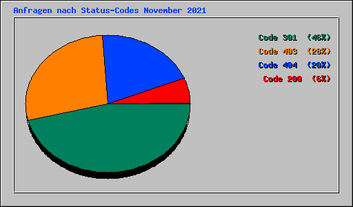 Anfragen nach Status-Codes November 2021