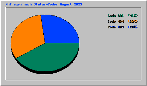 Anfragen nach Status-Codes August 2023
