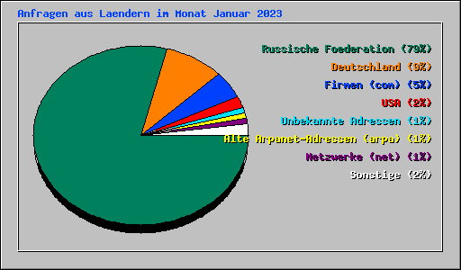 Anfragen aus Laendern im Monat Januar 2023