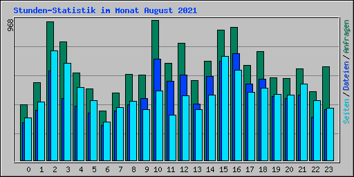 Stunden-Statistik im Monat August 2021