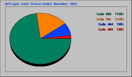 Anfragen nach Status-Codes November 2021