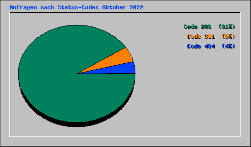 Anfragen nach Status-Codes Oktober 2022