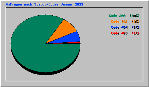 Anfragen nach Status-Codes Januar 2023
