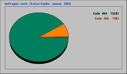 Anfragen nach Status-Codes Januar 2022