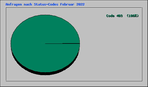 Anfragen nach Status-Codes Februar 2022